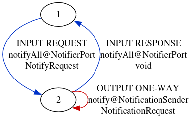 Automa NotifierService β pattern con ciclo