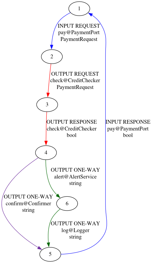 Automa PaymentService β pattern con diramazione